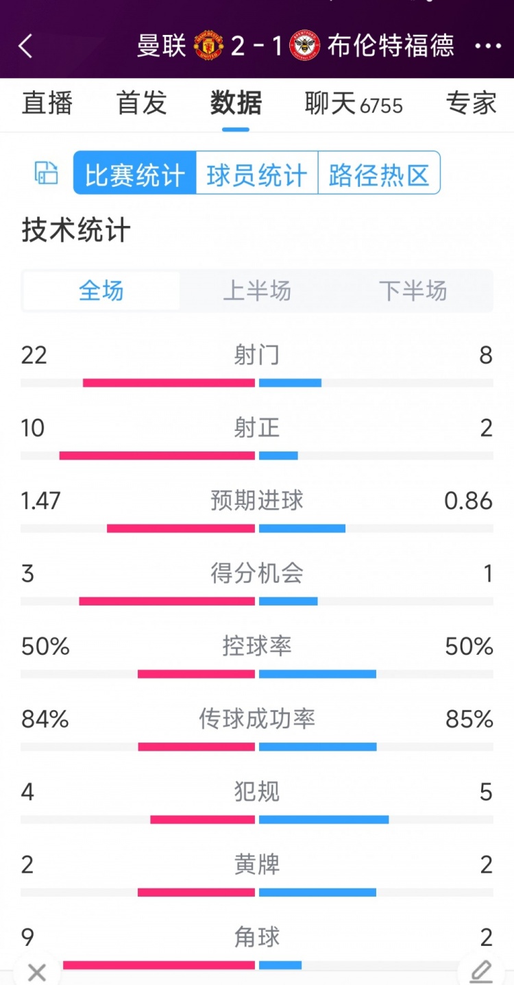 逆轉(zhuǎn)取勝！曼聯(lián)2-1布倫特福德全場(chǎng)數(shù)據(jù)：射門(mén)22-8，射正10-2